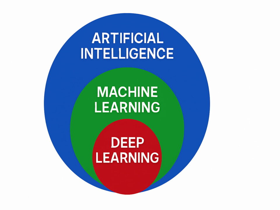 AI ML DL difference
